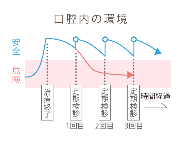 歯周ポケット内の細菌は時間が経つと元通りになるため
